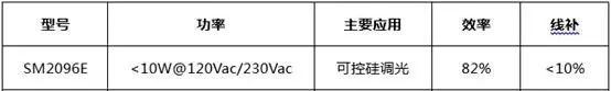 The chip SM2096E introduced by Mingwei effectively solves various problems caused by chip-free capacitors.