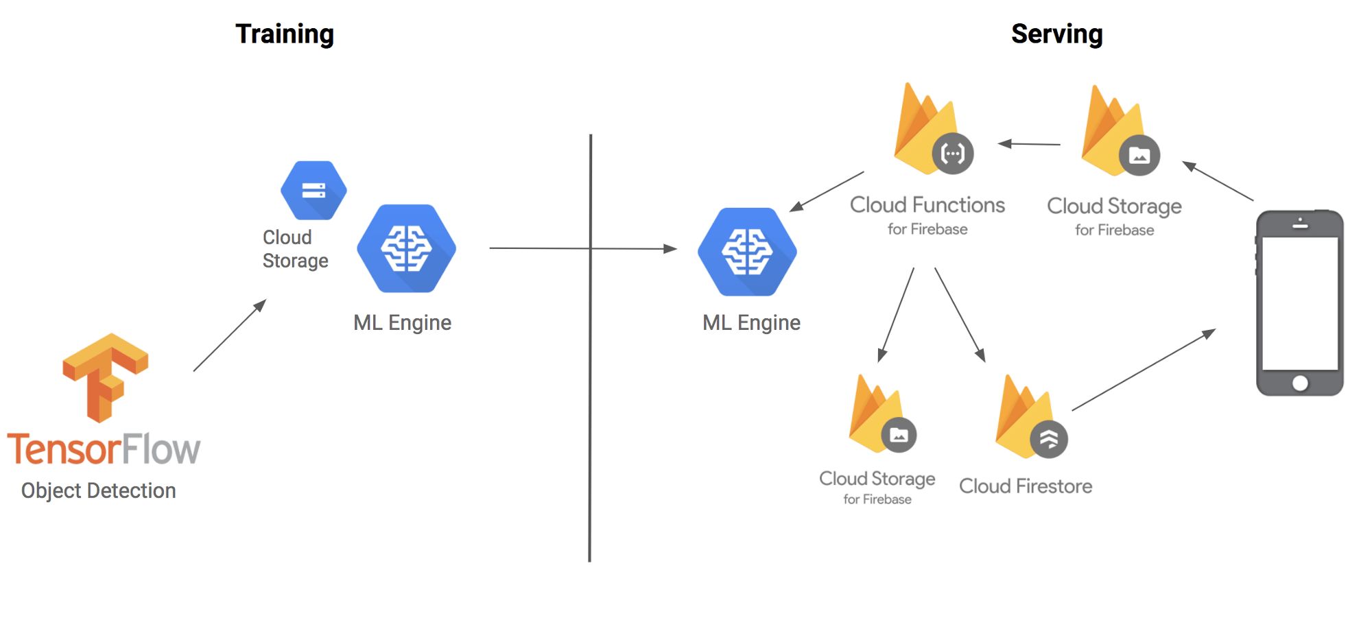 Analysis of the construction steps of making an image recognition tool with TensorFlow