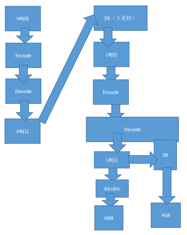 Practical exploration of artificial intelligence in video applications, involving codecs, super-resolution, etc.