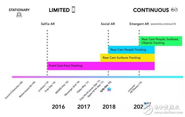 Talking about the realization principle of social AR technology, driving the world by technology