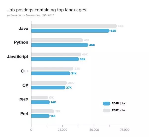 Coding Dojo has released 20 of the most promising programming languages â€‹â€‹in 2018