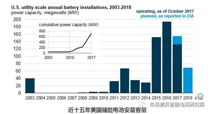 The cost component of energy storage batteries and their role in the power grid