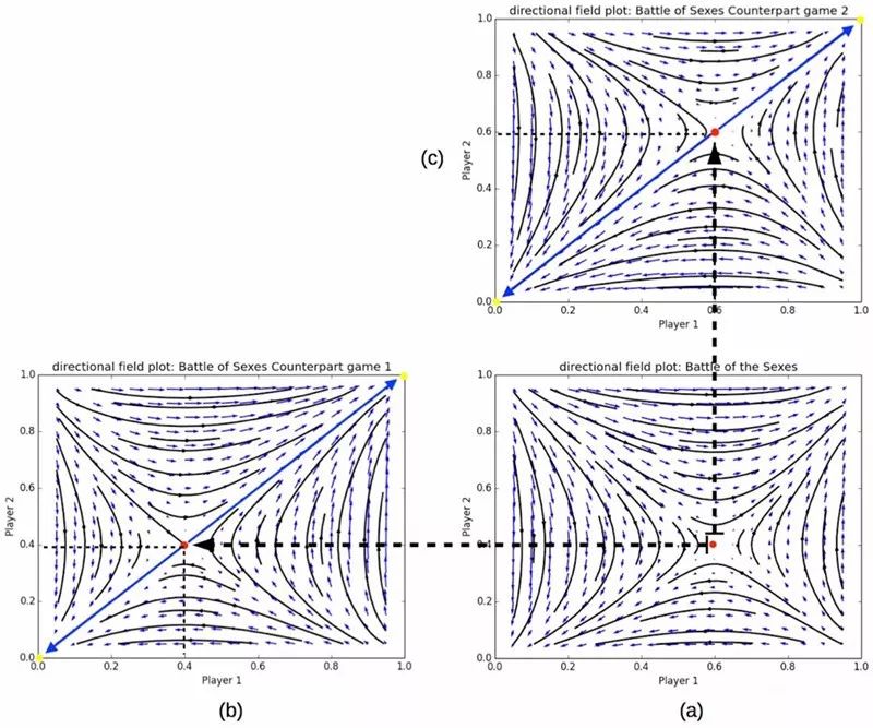 DeepMind uses a new method to let the agent find the Nash equilibrium in a complex asymmetric game.