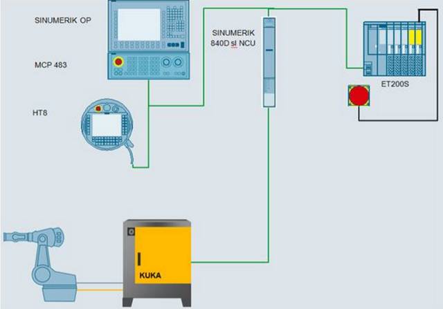 Siemens and robots realize unified operation control of machine tools and robots through SINUMERIK