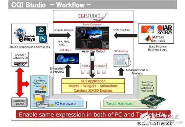 Automotive electronic trend enhancement How should the embedded HMI system design break?