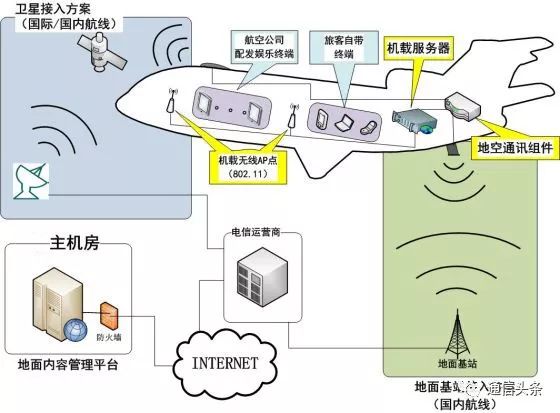 The principle of accessing the Internet at high altitude and the analysis of the access technology behind it