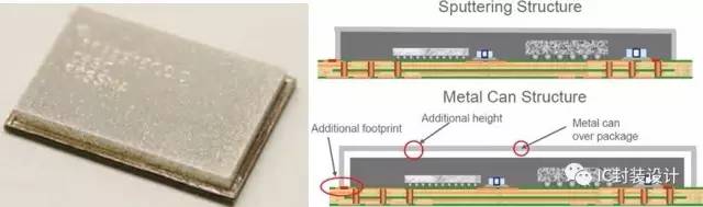 Introduction, performance, process, application and advantages of conformal shielding in SiP package
