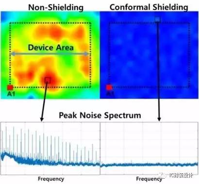 Test effect of conformal shielding