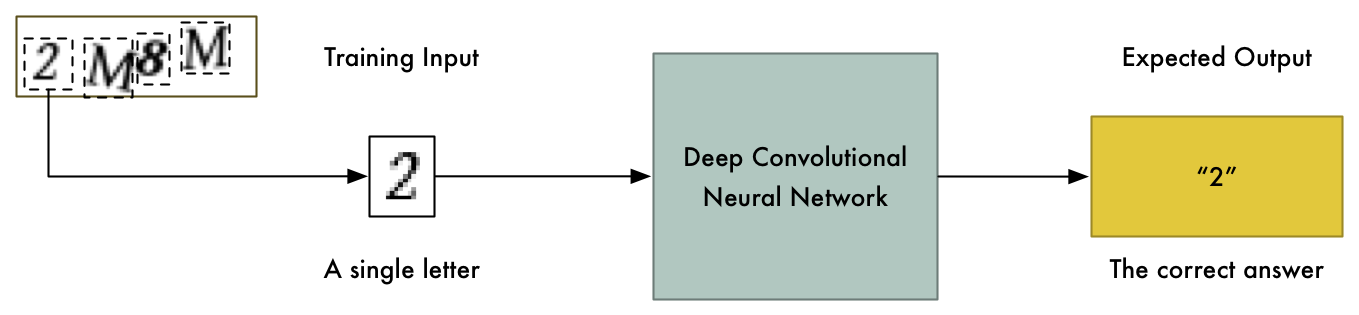 Briefly describes how to use machine learning to bypass the verification code of the E-ZPass New York website.