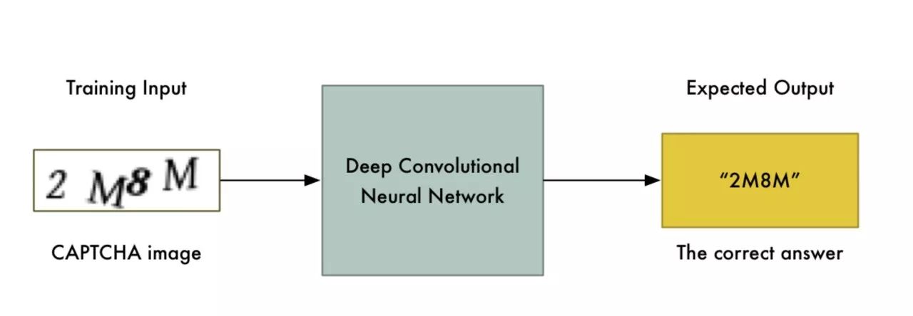 Briefly describes how to use machine learning to bypass the verification code of the E-ZPass New York website.