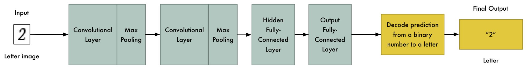 Briefly describes how to use machine learning to bypass the verification code of the E-ZPass New York website.