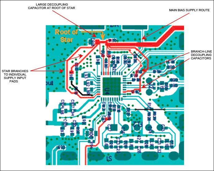 Guidance and advice on the design and layout of radio frequency (RF) printed circuit boards (PCBs)