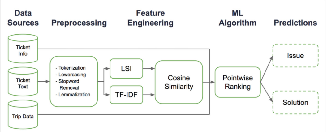 Comprehensive interpretation of Uber artificial intelligence customer service system