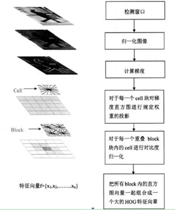 HOG feature and implementation process of extraction algorithm