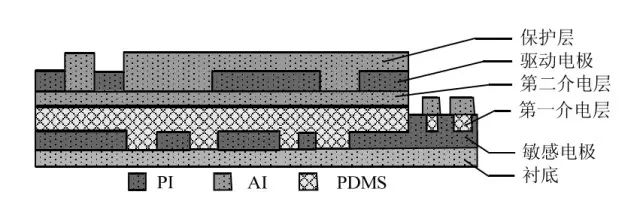 Analysis of the development history, function, classification and application of tactile sensors