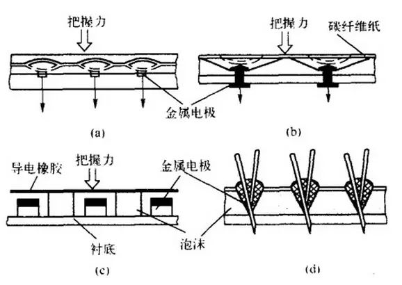 Analysis of the development history, function, classification and application of tactile sensors