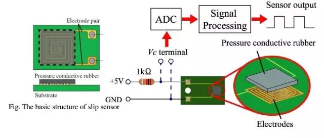 Analysis of the development history, function, classification and application of tactile sensors