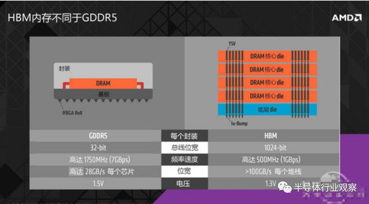 Introduction and future development of HBM2 Analysis of the advantages of Samsung bet HBM2