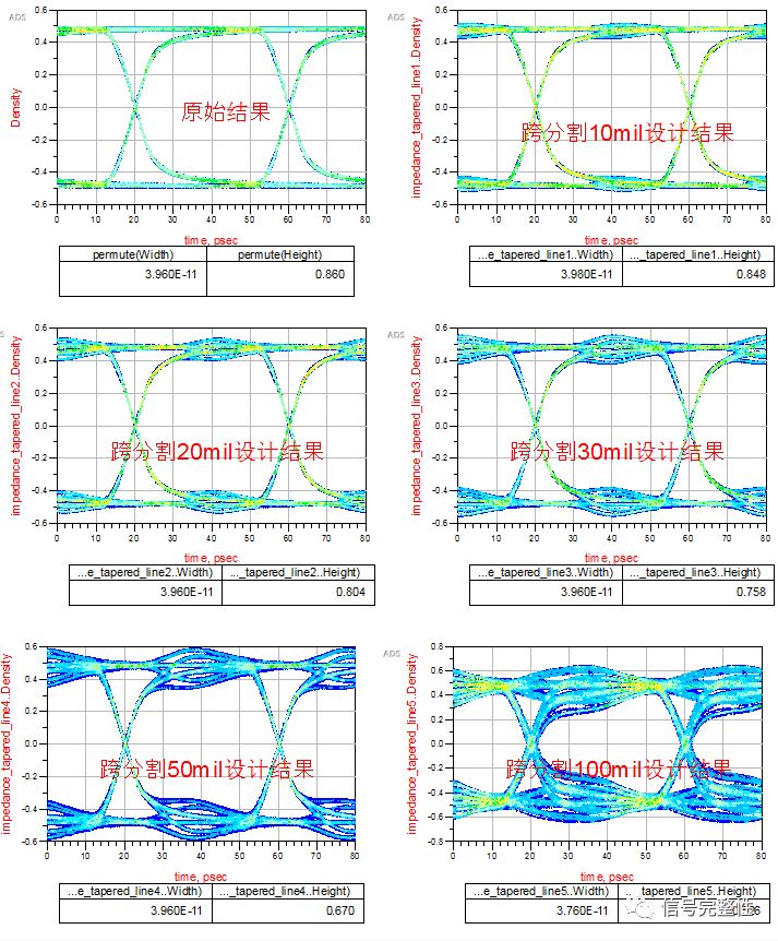 Sharing the impact of cross-segmentation design on high-speed circuit signals