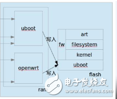 Introduction, characteristics and cutting methods and ideas of embedded uboot