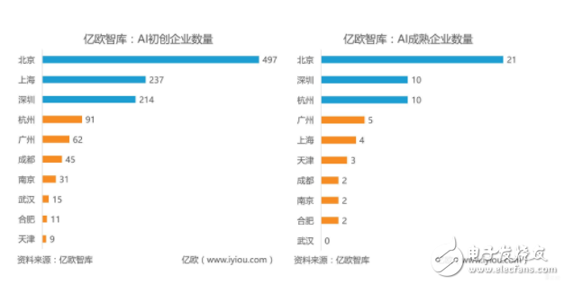 AI develops top 10 cities, which cities have successfully listed?