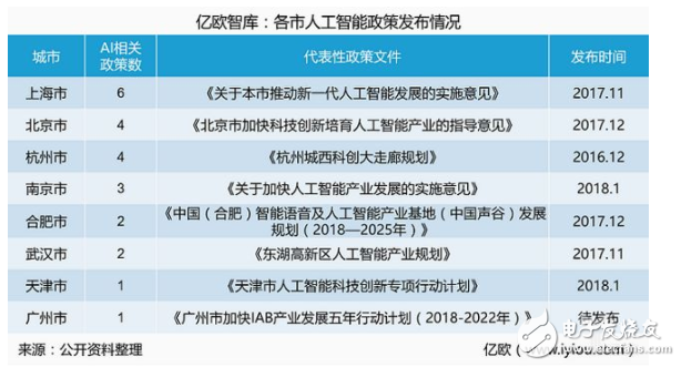 AI develops top 10 cities, which cities have successfully listed?