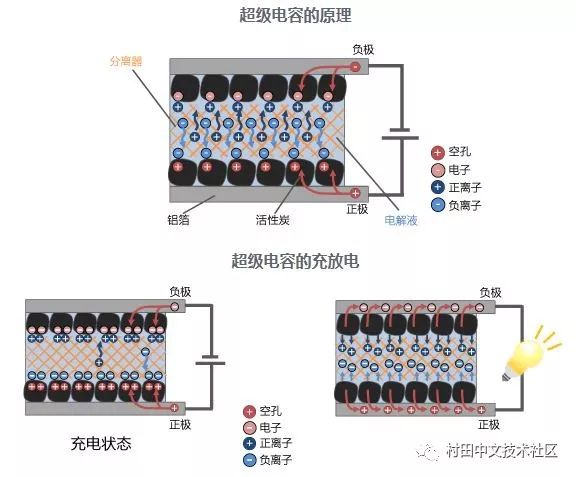 Solving the problem of insufficient power - super capacitor