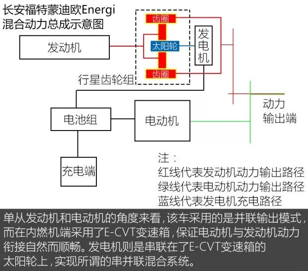 Changan Ford Mondeo launches plug-in hybrid vehicle and analyzes its technical solutions