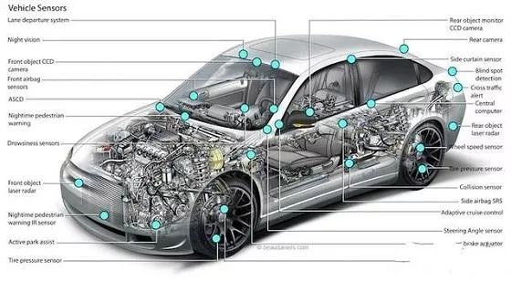 Sensor selection analysis based on autonomous driving