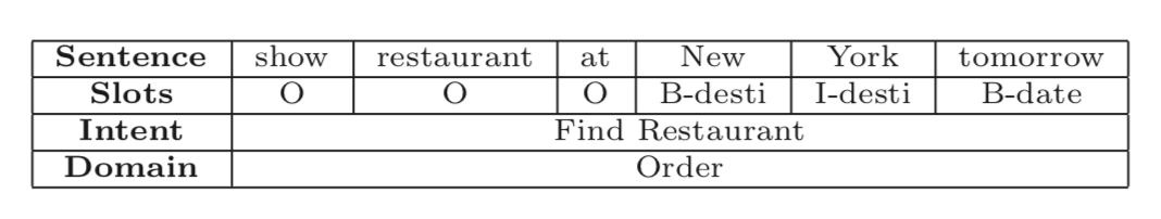 An overview of the progress of the recent dialogue system from different perspectives and future research directions