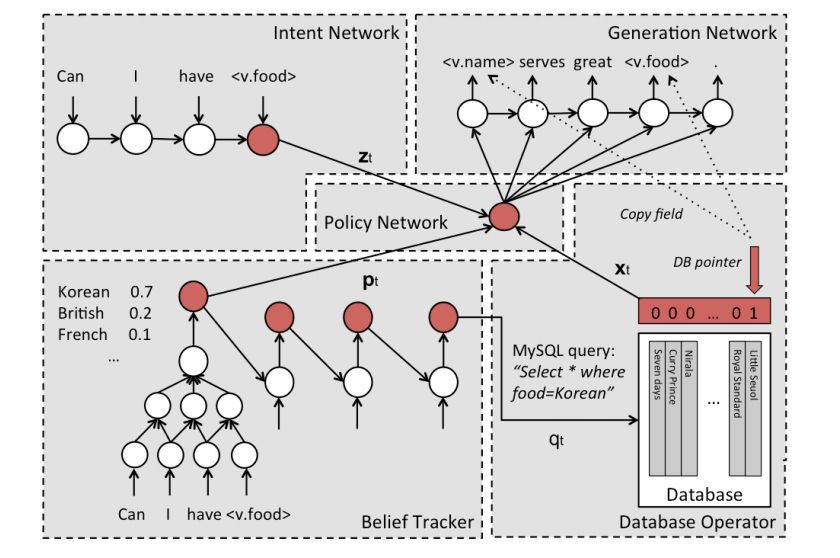 An overview of the progress of the recent dialogue system from different perspectives and future research directions