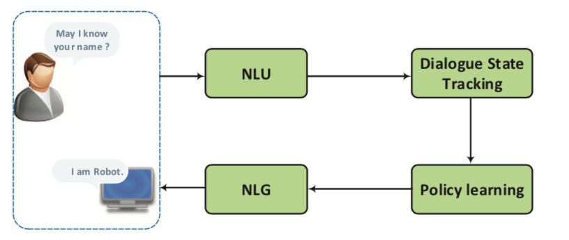 An overview of the progress of the recent dialogue system from different perspectives and future research directions