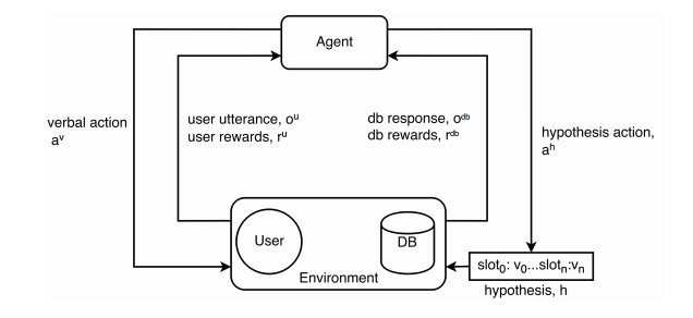 An overview of the progress of the recent dialogue system from different perspectives and future research directions