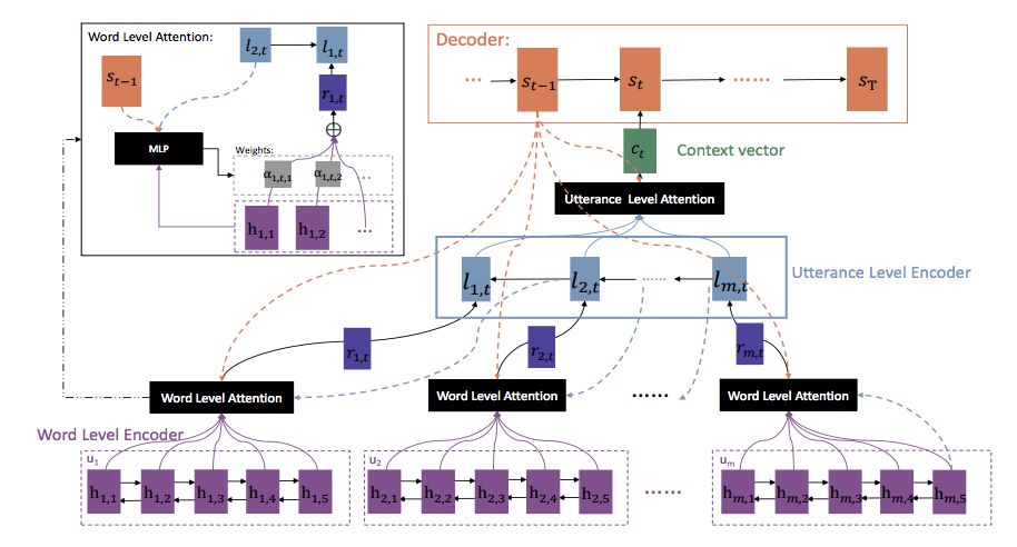 An overview of the progress of the recent dialogue system from different perspectives and future research directions