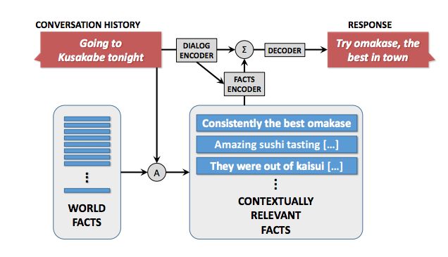 An overview of the progress of the recent dialogue system from different perspectives and future research directions