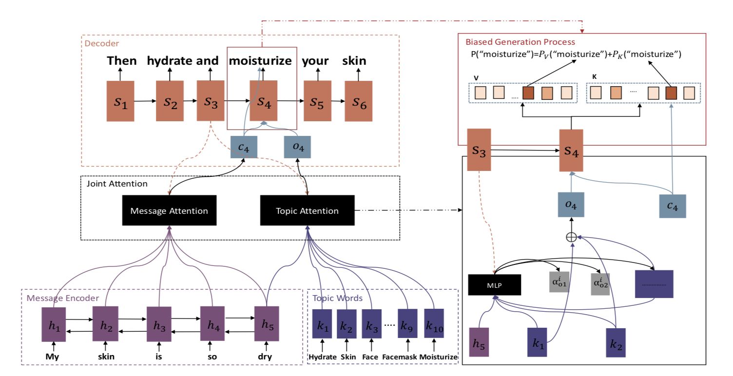 An overview of the progress of the recent dialogue system from different perspectives and future research directions