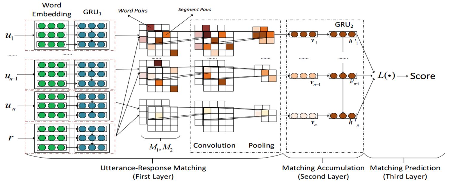 An overview of the progress of the recent dialogue system from different perspectives and future research directions