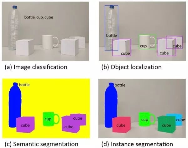 Introduce the application of deep learning in the four basic tasks of computer vision