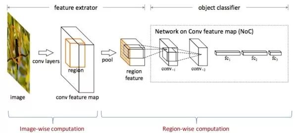 Introduce the application of deep learning in the four basic tasks of computer vision