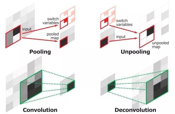 Introduce the application of deep learning in the four basic tasks of computer vision