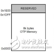 Deep analysis of ROM and RAM