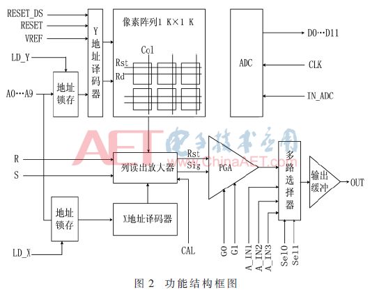 Design of optical and electrical systems for micro-small star sensors based on CMOS APS and SoPC chips