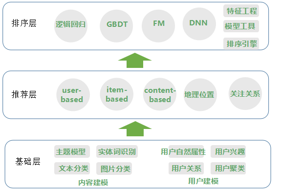 Applying machine learning technology to popular Weibo, and further expanding the algorithm based on business characteristics