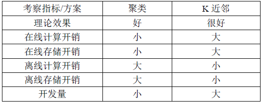 Applying machine learning technology to popular Weibo, and further expanding the algorithm based on business characteristics