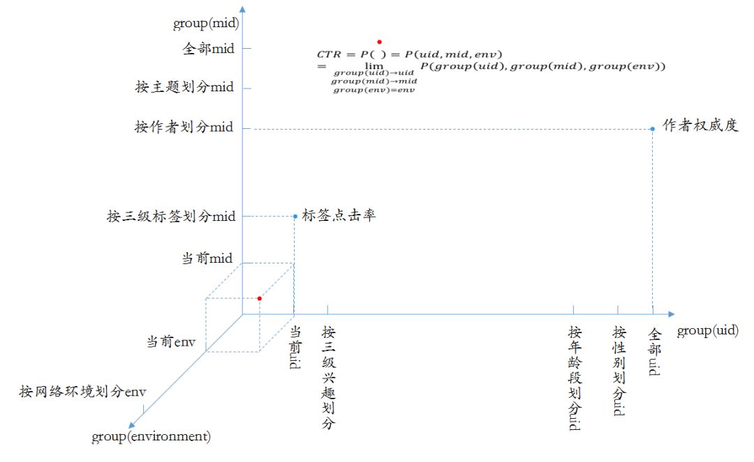 Applying machine learning technology to popular Weibo, and further expanding the algorithm based on business characteristics