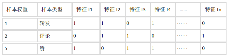 Applying machine learning technology to popular Weibo, and further expanding the algorithm based on business characteristics