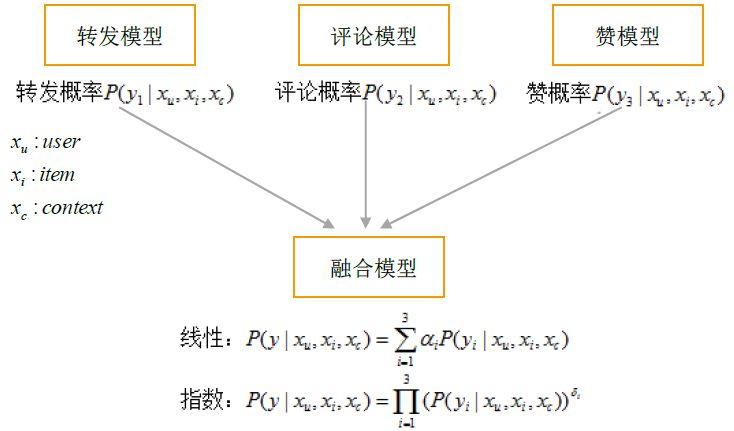 Applying machine learning technology to popular Weibo, and further expanding the algorithm based on business characteristics