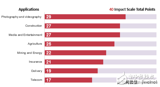 Hidden business space hides huge growth space 2020 is expected to climb three times