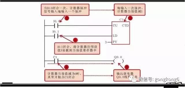 Share 5 common programming components and other programming components in the Siemens plc ladder diagram