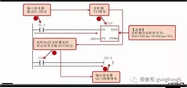 Share 5 common programming components and other programming components in the Siemens plc ladder diagram